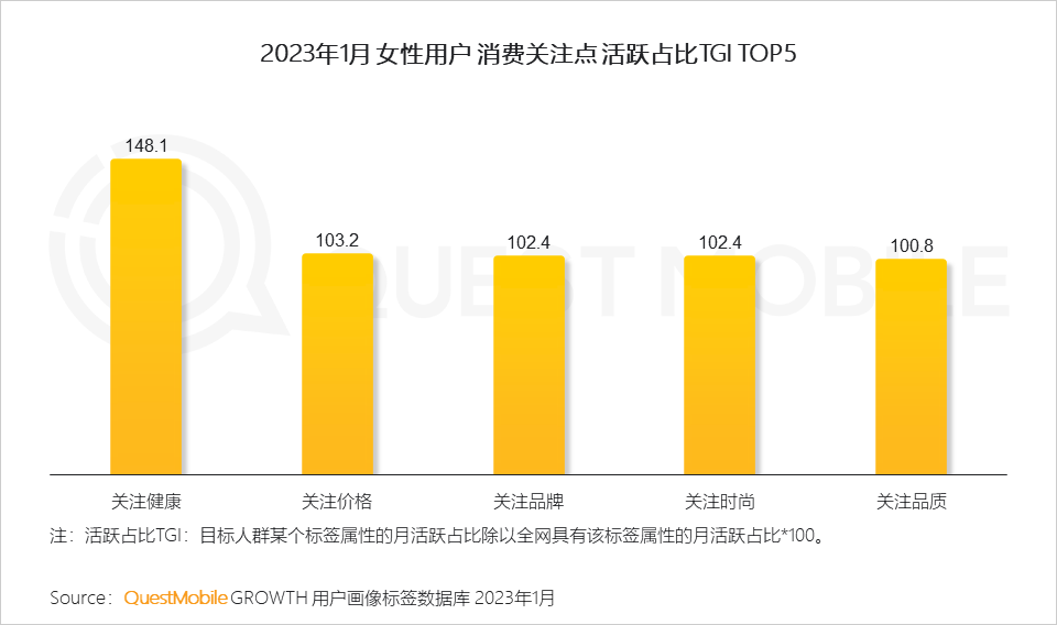 女性用户在被低价促销活动吸引的同时，亦关注商品本身品质与品牌，潮流时尚敏感度高，健康意识强