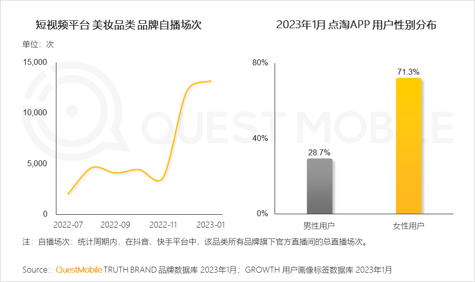 对于美妆类商品，直播效果展示更加清晰，互动性、趣味性高，更多品牌通过自播的方式，精确触达女性消费者