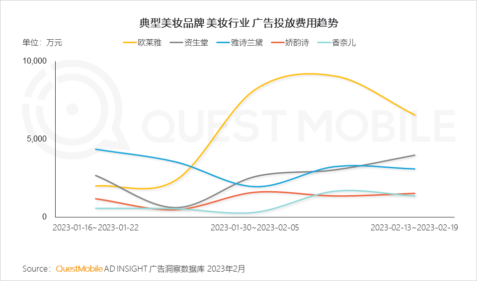 情人节、三八节品牌借势营销，美妆品类作为女性营销主战场，广告主加大投放力度抢夺流量，赢得“她关注”