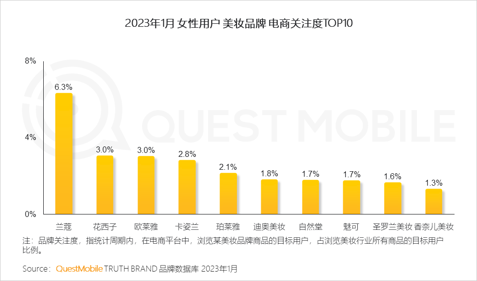 女性用户在关注国际大牌的同时，热门国货品牌凭借高性价比也吸引其目光