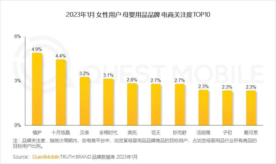 以95后为代表的新生代逐步成为妈妈群体的主流，新消费品牌逐渐渗透