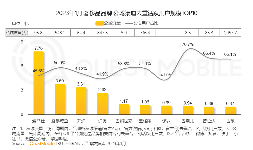 女性人群是奢侈品消费的主力军，品牌通过明星代言、内容种草等方式，在公域渠道提高曝光度，同时发展私域渠道，留存用户