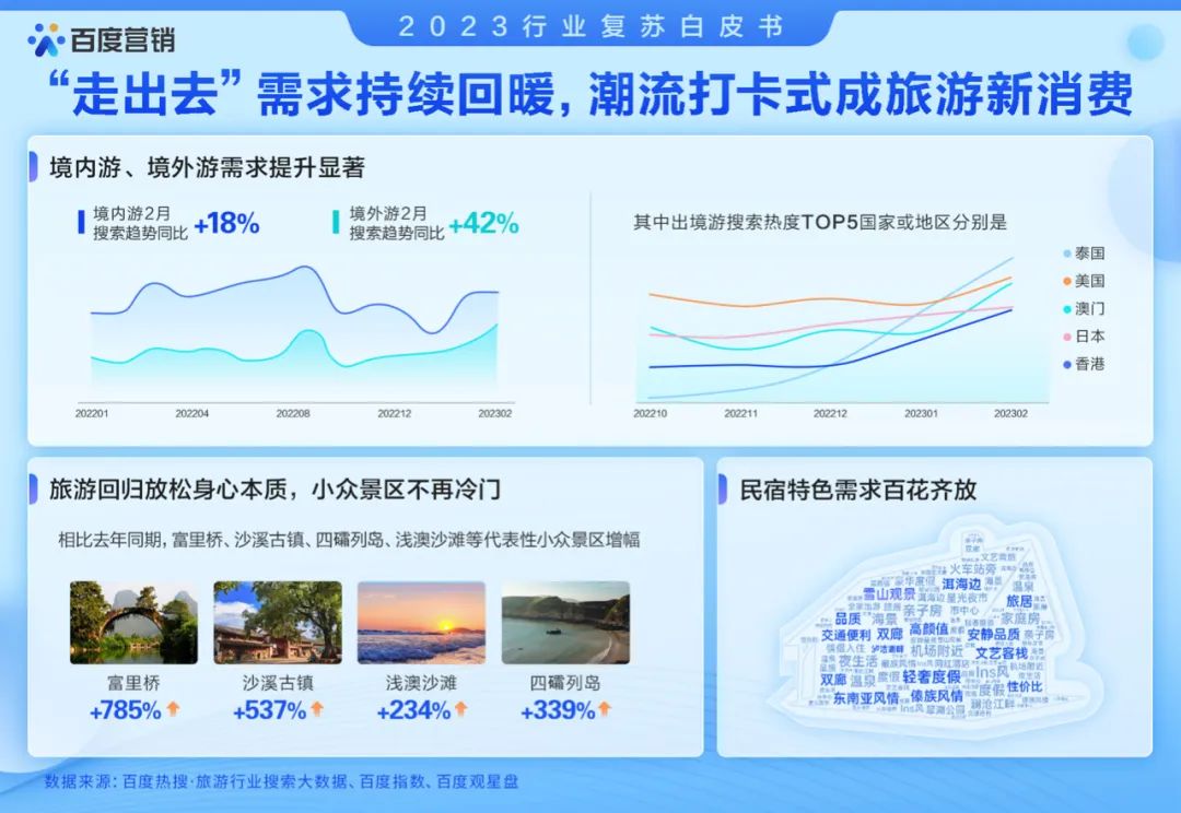 文心一言趣味解读：《2023行业复苏白皮书》 | 百度营销平台