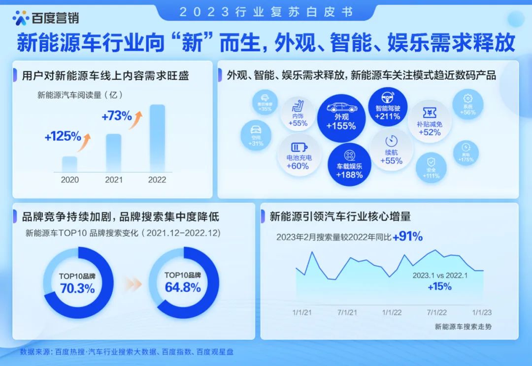 新能源车行业向“新”而生，外观、智能、娱乐需求释放