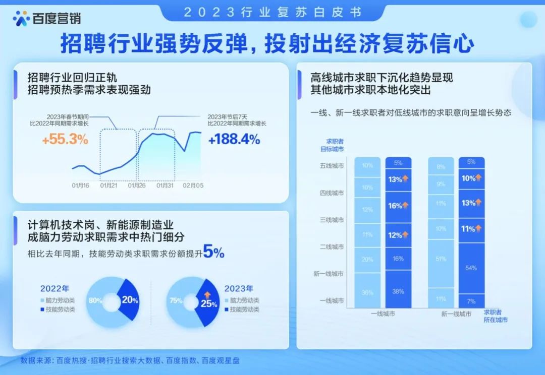 招聘行业强势反弹，投射出经济复苏信心