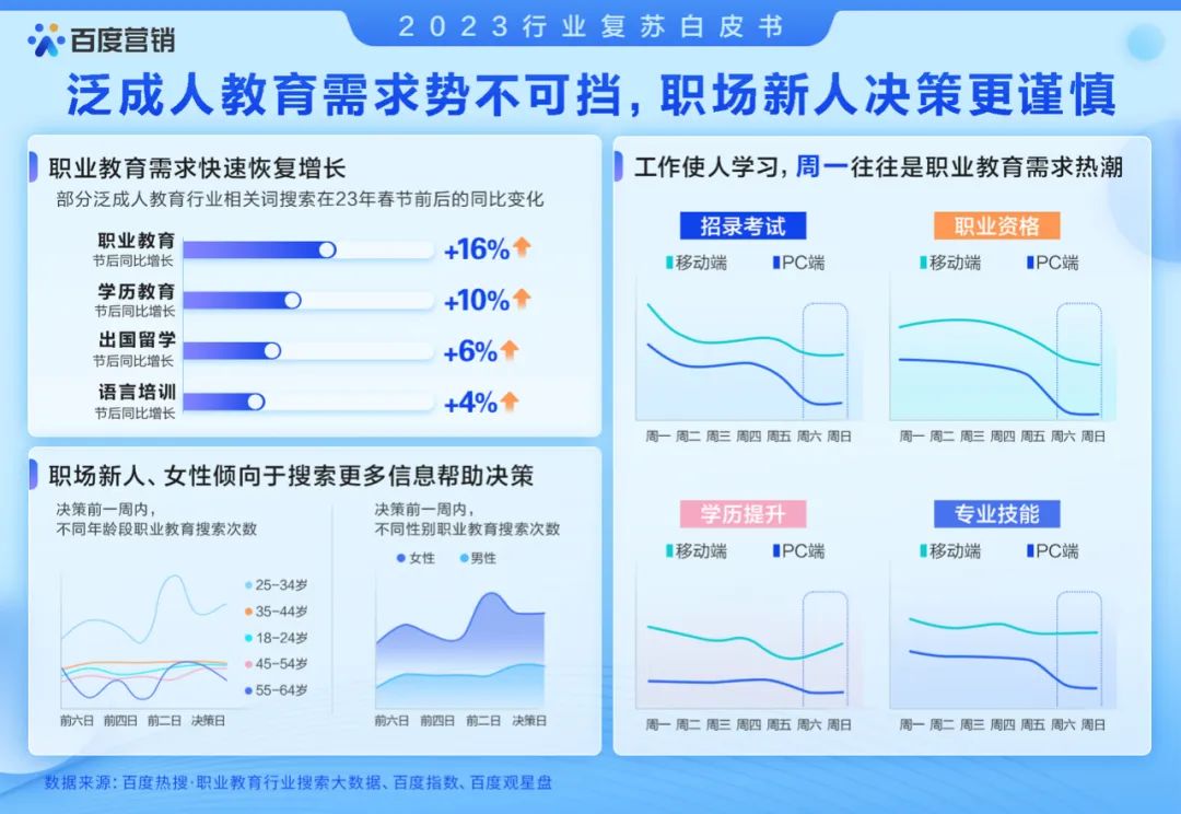 泛成人教育需求势不可挡，职场新人决策更谨慎