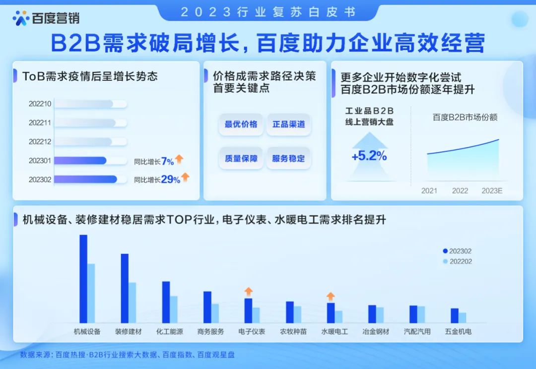 B2B需求破局增长，百度助力企业高效经营