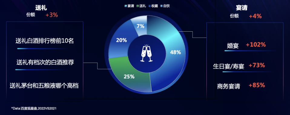 白酒作为送礼及婚宴用酒的市场需求将进一步得到释放。