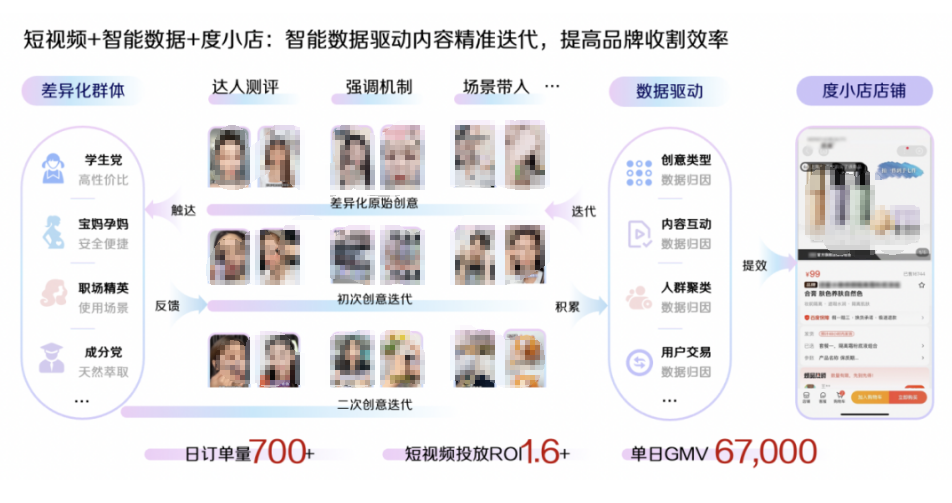 短视频+智能数据+度小店:智能数据驱动内容精准迭代，提高品牌收割效率