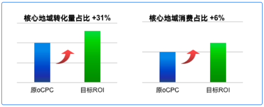 投放效果