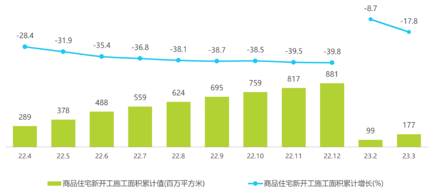 2022年4月-2023年3月商品住宅新开工施工面积累计值