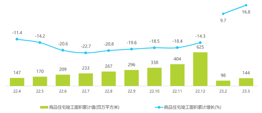 2022年4月-2023年3月商品住宅竣工面积累计值