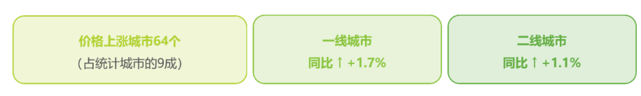 2023年3月份全国商品房价格变化特征