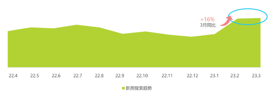 2022年4月-2023年3月百度新房搜索趋势