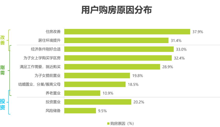 Why｜购房动机  购房需求升级，更多用户选择“居者优其屋”