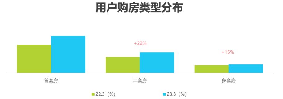 改善型住房需求占居首位