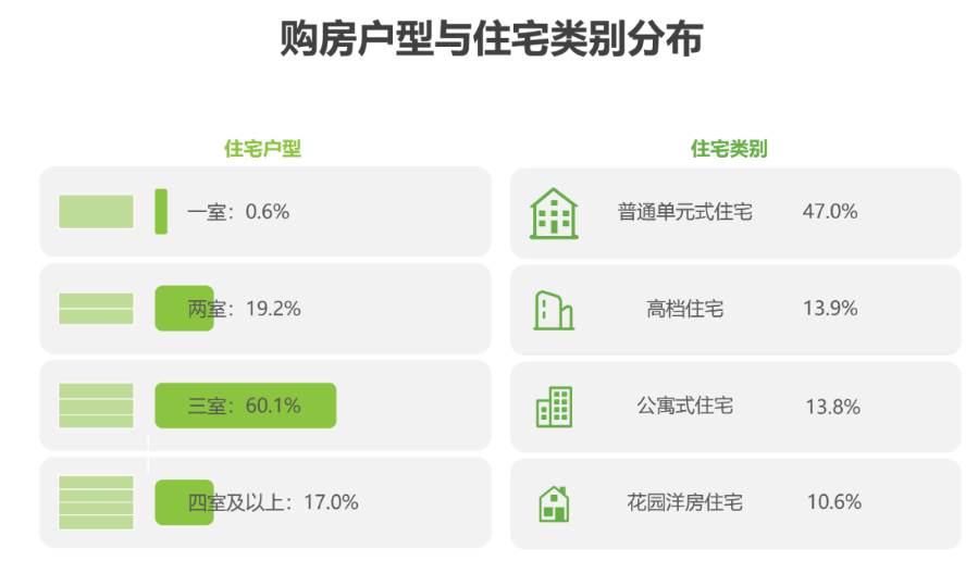 近七成用户选择现房