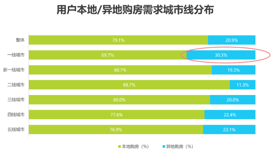 一线城市用户异地购房需求突出