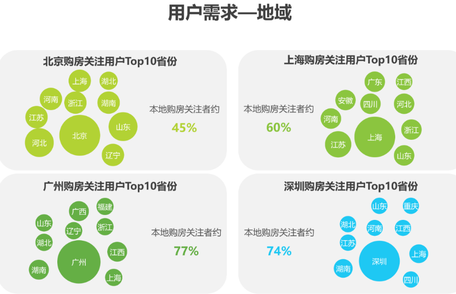 一线城市房地产对外地用户同样展现出强劲吸引力