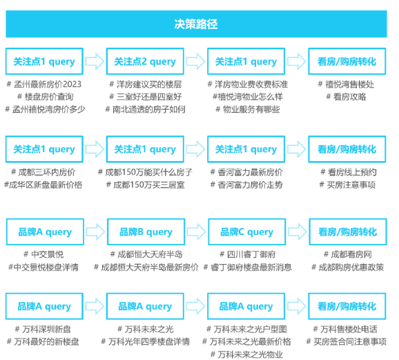 How｜用户购房决策—决策类型