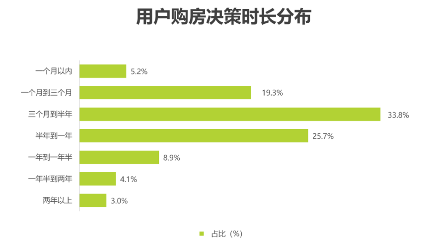 品牌比较型购房用户各约三成