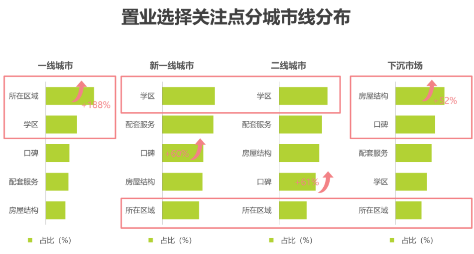 用户购房决策—置业选择