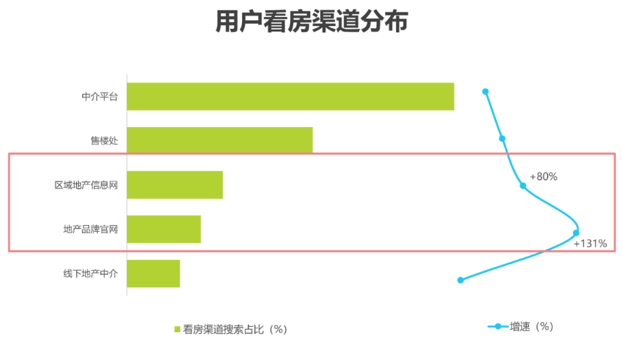 用户购房决策—看房决策