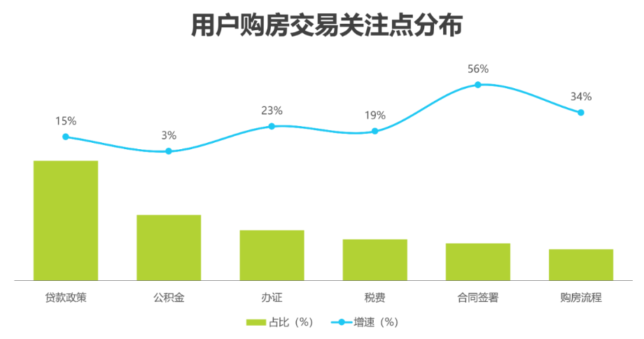 用户购房决策—交易购买