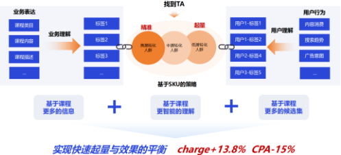 信息流课程定向实现方案