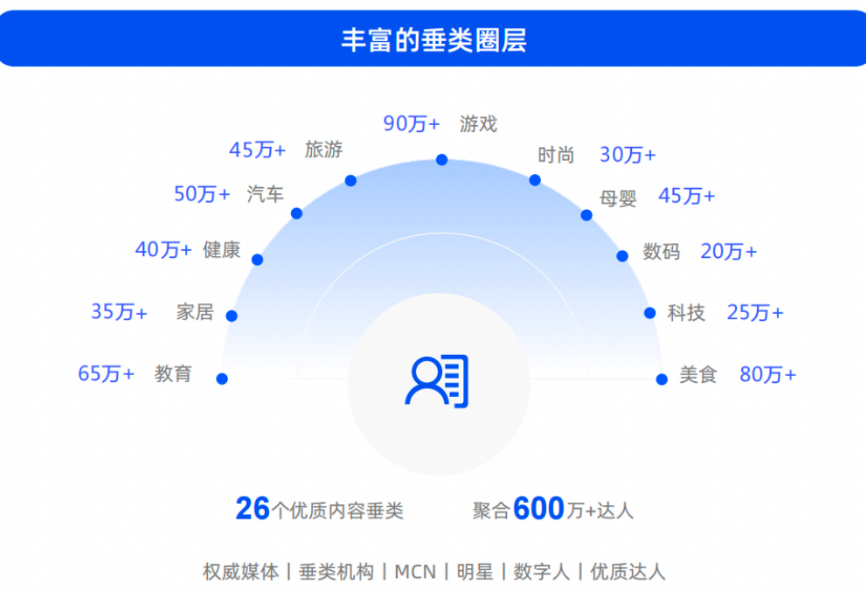 丰富的内容场景为广告主带来了丰富的用户连接阵地