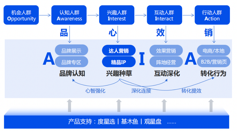 可以助力广告主全链经营提效