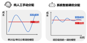 项目层级成本稳定