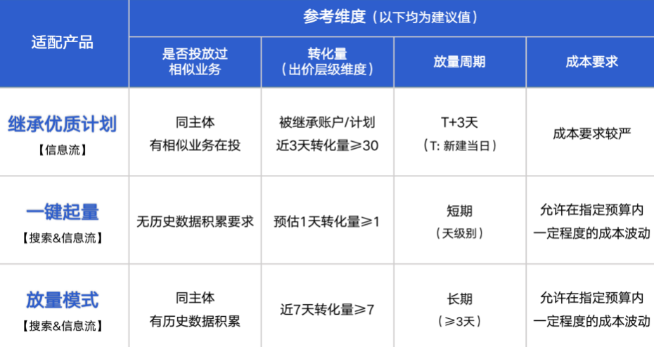 突破放量困境：百度广告营销放量神器的高级应用指南！