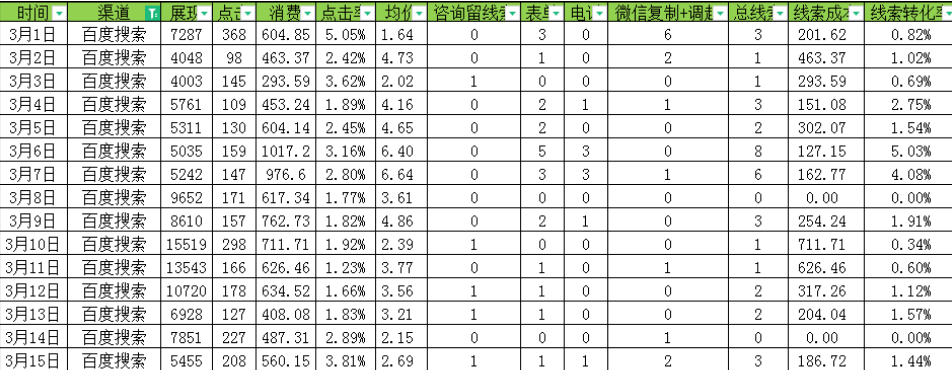 实际投放测评和优化方法