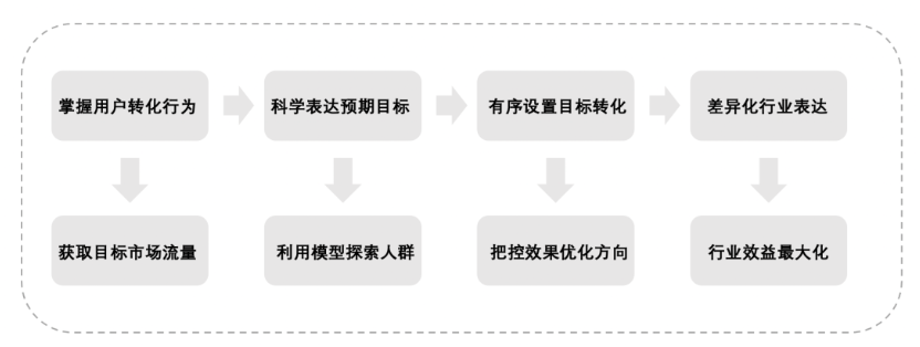 百度广告营销领域