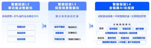 线索智投项目 | 垂直场景自动化