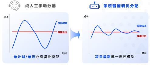 优化成本稳定性