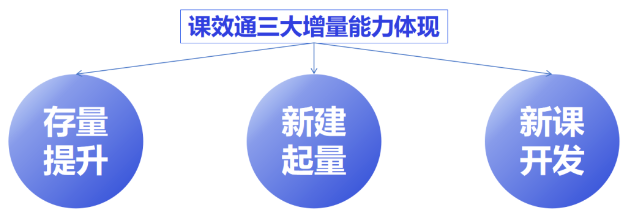 课效通三大增量能力体现