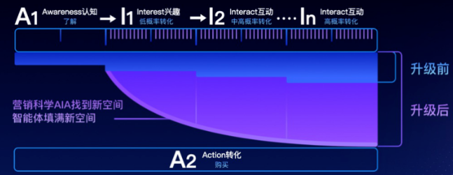 都能更精细地分析出不同的转化概率