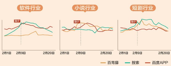 文娱细分行业春节流量预估介绍