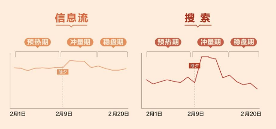 游戏行业春节百度广告流量预估