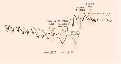 同比23年，春节前流量会维持在高位，大年三十迎来低谷，初五迎来第一波高峰