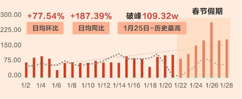 转化链路简洁明了，客户在表单提交后即可完成购买，并自动调起微信入群