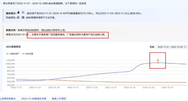 通过自然语言方式即可询问查看品牌AIA数据趋势