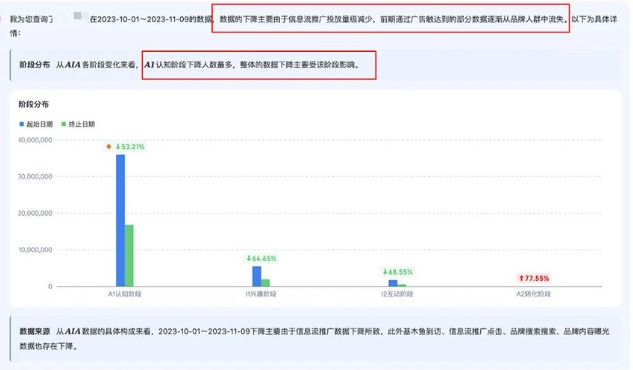 对品牌AIA数据趋势波动进行专项归因分析