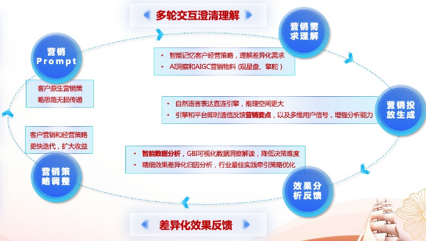 百度AI Native营销平台“轻舸” 可以通过自然语言理解和交流，更好地理解企业的本质需求。