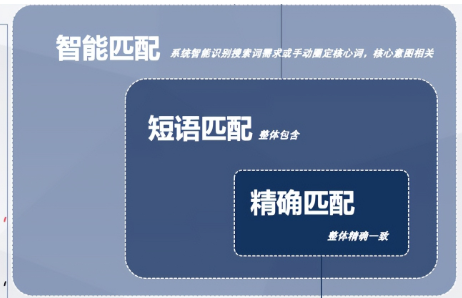 百度搜索推广关键词有3种匹配模式，分别是精确匹配、短语匹配、智能匹配，并且他们是有层级关系的。