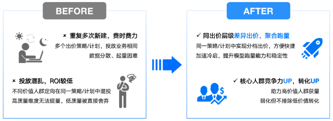 同时，根据长期的分析，类似教育培训、交通出行、房产家居、金融等行业，存在较明显的行业高、中、低价值档位人群分布。