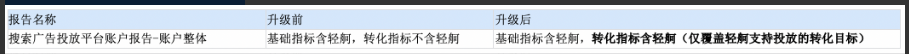 百度广告推广后台升级前后数据统计范围变化