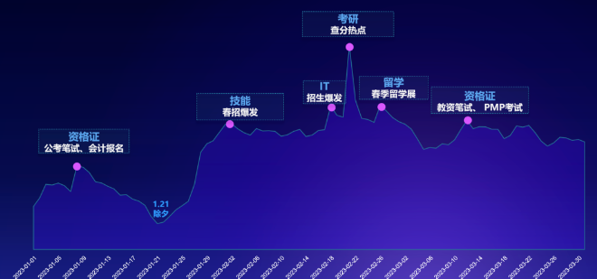 春节后培训相关搜索需求集中走高，学历、职业、留学语培都在节后有不同程度的集中增长。